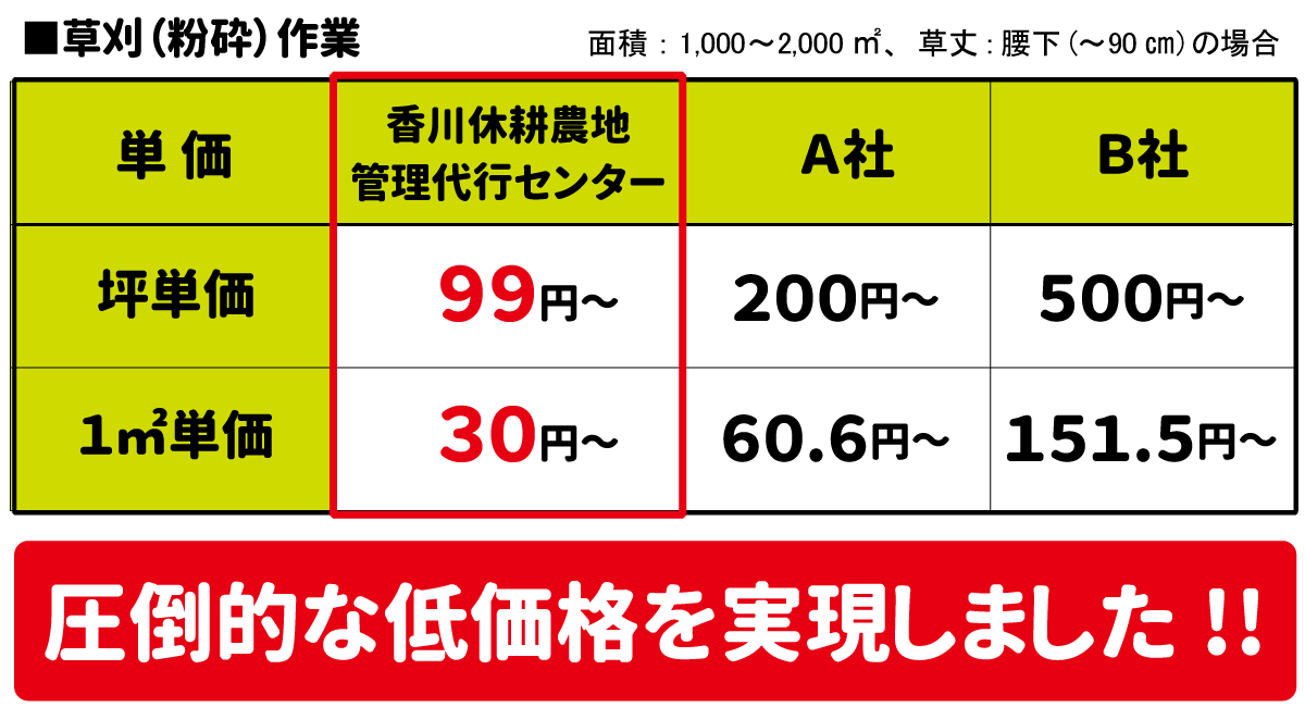 圧倒的な低価格を実現しました